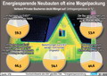Energiesparhaus oft Mogelpackung