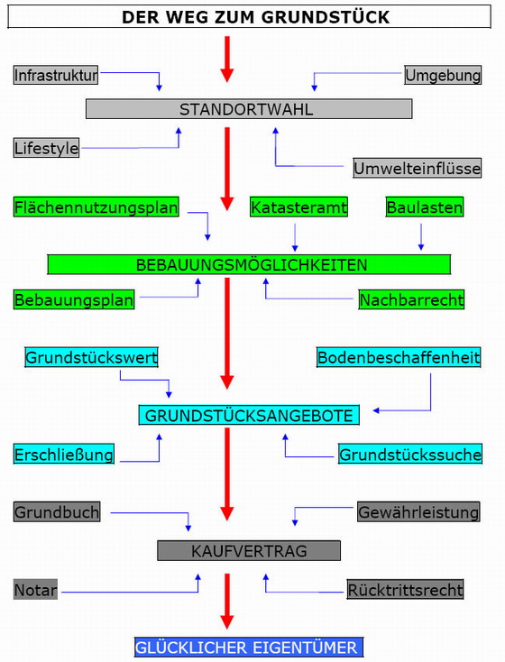 Der Weg zum Grundst&uuml;ck - Standortwahl_Bebauung_Grundst&uuml;cksangebot_Kaufvertrag_Ratgeber