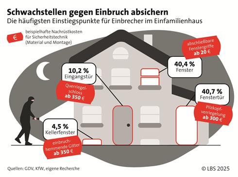 Ob Einbrecher Erfolg haben, hängt wesentlich von der Qualität der Schutzmaßnahmen ab  
