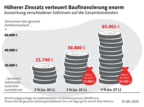 Bausparen bietet eine gute Möglichkeit, sich vor steigenden Zinsen zu schützen.  
