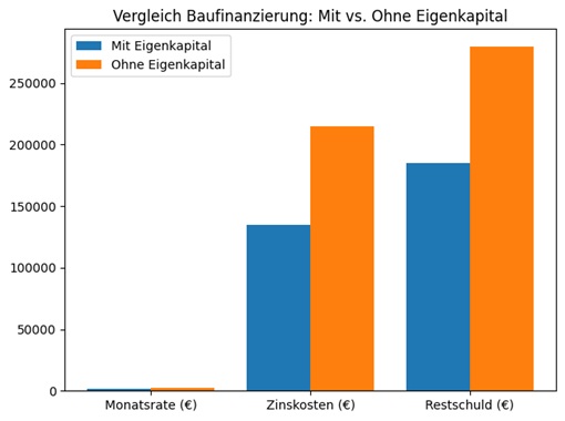 Vergleich Baufinanzierung Verlauf mit und ohne Eigenkapital