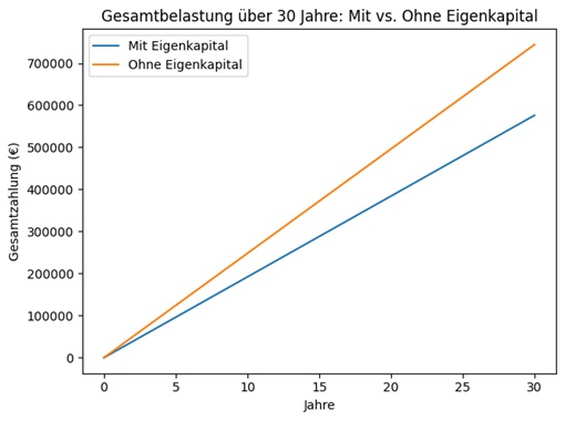 Bau 30 Jahre Verlauf mit und ohne Eigenkapital
