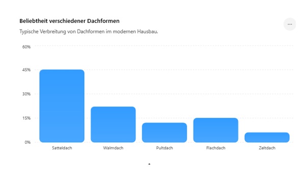 So beliebt sind die verschiedenen Dachformen beim Massivhaus