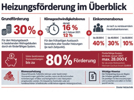 Heizungsförderung im Überblick  