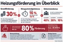 Heizungsförderung im Überblick  