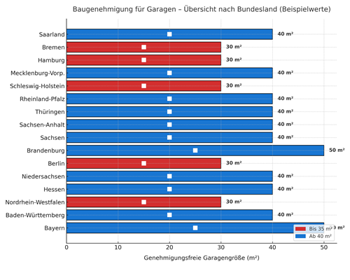 Garage Baugenehmigung infografik