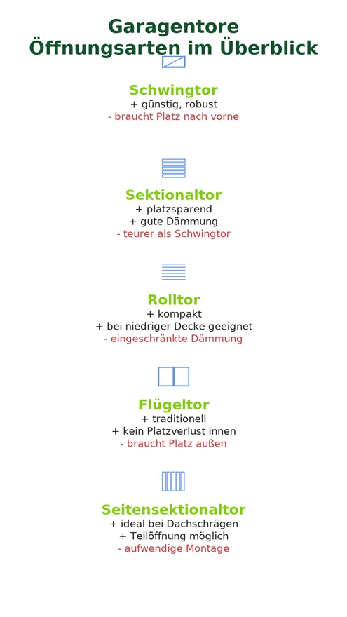 Infografik Garagentore