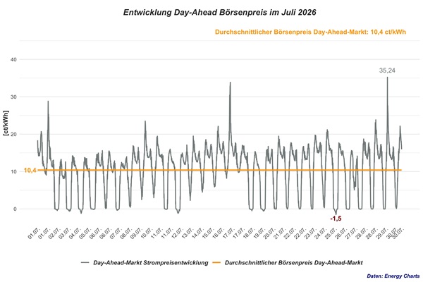 Strompreisentwicklung Juli 2026