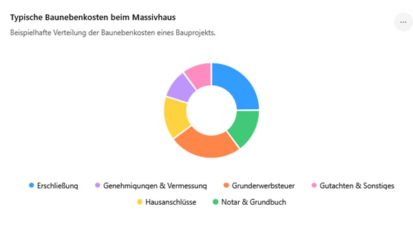Typische Baunebenkosten beim Massivhaus