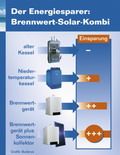 Solarenergie