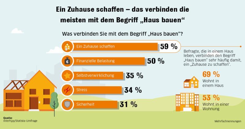 in Sachen Eigenleistung