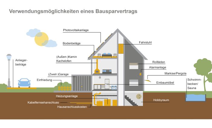 Verwendungsmöglichkeiten eines Bausparvertrags