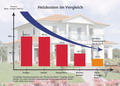 Energiekosten