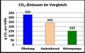 CO2-Emissionen-Heizsysteme