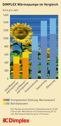 Wärmepumpe im Vergleich