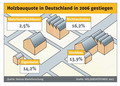 Holzbauquote_bleibt_2006_stabil