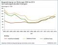 wohnungsbaugenehmigungen