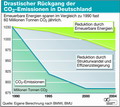 Rückgang der CO2-Emissionen in Deutschland