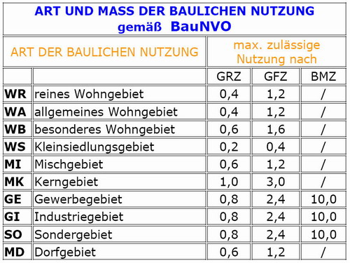 Tabelle Art und Maß der baulichen Nutzung - GRZ - GFZ - BMZ - Hausbautipps24 Online Ratgeber -Grundstückskauf