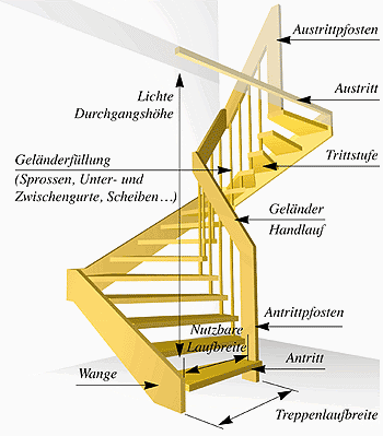 Treppen Fachbegriffe