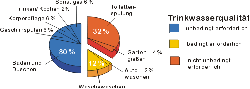 Sparpotenziale einer Regenwassernutzungsanlage