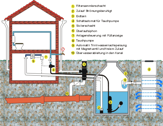 Regenwassernutzung mit Regenwassernutzungsanlage