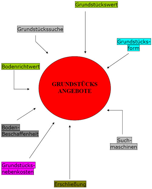 Schaubild Grundstückssuche - Grundstückswert - Grundstückssuche - Form - Bodenrichtwert - Hausbautipps24 Online Ratgeber - Grundstückskauf